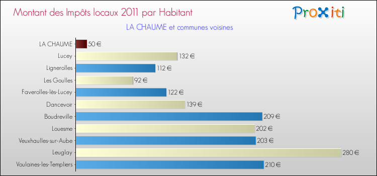 Montant des impôts locaux par Habitant pour LA CHAUME et les communes proches Comparaison des impôts locaux par habitant pour LA CHAUME et les communes voisines