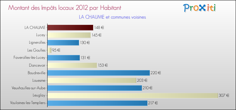 Montant des impôts locaux par Habitant pour LA CHAUME et les communes proches Comparaison des impôts locaux par habitant pour LA CHAUME et les communes voisines