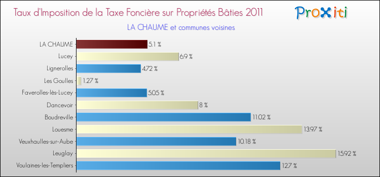 Taux d'imposition de la taxe foncière sur le bati 2011 pour LA CHAUME et les communes proches Comparaison des taux d'imposition de la taxe foncière sur le bati 2011 pour LA CHAUME et les communes voisines