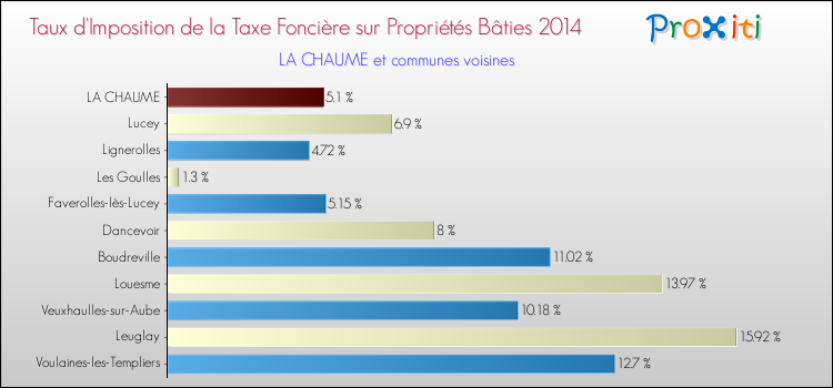 Taux d'imposition de la taxe foncière sur le bati 2014 pour LA CHAUME et les communes proches Comparaison des taux d'imposition de la taxe foncière sur le bati 2014 pour LA CHAUME et les communes voisines
