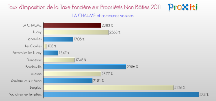 Taux d'imposition de la taxe foncière sur les immeubles et terrains non batis 2011 pour LA CHAUME et les communes proches Comparaison des taux d'imposition de la taxe foncière sur les immeubles et terrains non batis 2011 pour LA CHAUME et les communes voisines