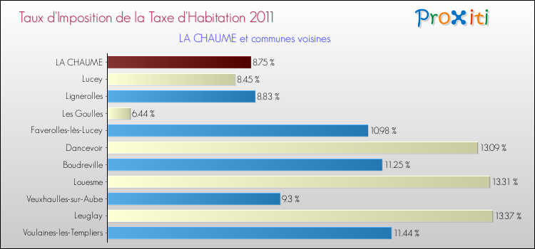 Taux d'imposition de la taxe d'habitation 2011 pour LA CHAUME et les communes proches Comparaison des taux d'imposition de la taxe d'habitation 2011 pour LA CHAUME et les communes voisines