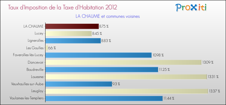 Taux d'imposition de la taxe d'habitation 2012 pour LA CHAUME et les communes proches Comparaison des taux d'imposition de la taxe d'habitation 2012 pour LA CHAUME et les communes voisines