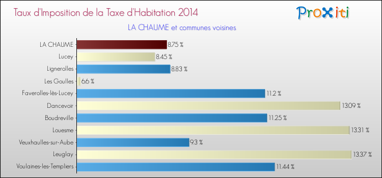 Taux d'imposition de la taxe d'habitation 2014 pour LA CHAUME et les communes proches Comparaison des taux d'imposition de la taxe d'habitation 2014 pour LA CHAUME et les communes voisines