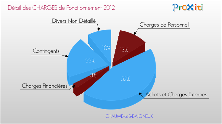 Décomposition des Charges de Fonctionnement 2012 de la commune de CHAUME-LèS-BAIGNEUX Charges de Fonctionnement 2012 pour la commune de CHAUME-LèS-BAIGNEUX