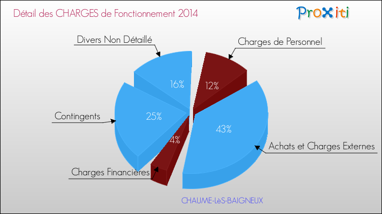 Décomposition des Charges de Fonctionnement 2014 de la commune de CHAUME-LèS-BAIGNEUX Charges de Fonctionnement 2014 pour la commune de CHAUME-LèS-BAIGNEUX