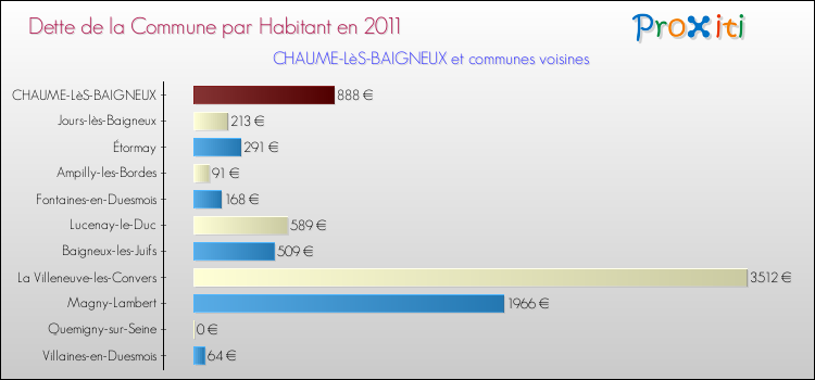 Dette par habitant de la commune en 2011 pour CHAUME-LèS-BAIGNEUX et les communes proches Comparaison de la dette par habitant de la commune en 2011 pour CHAUME-LèS-BAIGNEUX et les communes voisines
