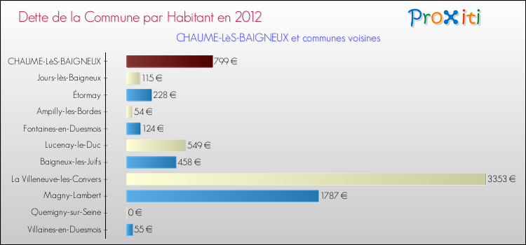 Dette par habitant de la commune en 2012 pour CHAUME-LèS-BAIGNEUX et les communes proches Comparaison de la dette par habitant de la commune en 2012 pour CHAUME-LèS-BAIGNEUX et les communes voisines