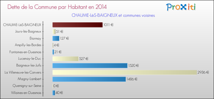 Dette par habitant de la commune en 2014 pour CHAUME-LèS-BAIGNEUX et les communes proches Comparaison de la dette par habitant de la commune en 2014 pour CHAUME-LèS-BAIGNEUX et les communes voisines
