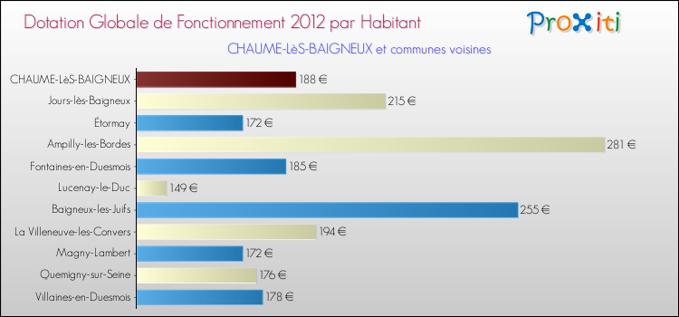 Montant des dotations globales de fonctionnement DGF par Habitant pour CHAUME-LèS-BAIGNEUX et les communes proches Comparaison des des dotations globales de fonctionnement DGF par habitant pour CHAUME-LèS-BAIGNEUX et les communes voisines