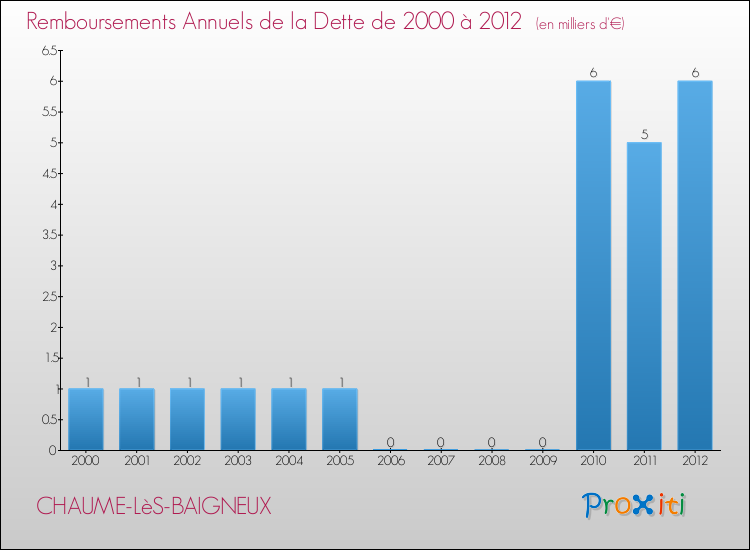 Evolution de l'annuité de la dette pour la commune de CHAUME-LèS-BAIGNEUX de 2000 à 2012 Annuités de la dette pour CHAUME-LèS-BAIGNEUX de 2000 à 2012