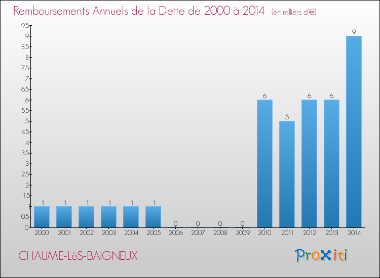 Evolution de l'annuité de la dette pour la commune de CHAUME-LèS-BAIGNEUX de 2000 à 2014 Annuités de la dette pour CHAUME-LèS-BAIGNEUX de 2000 à 2014