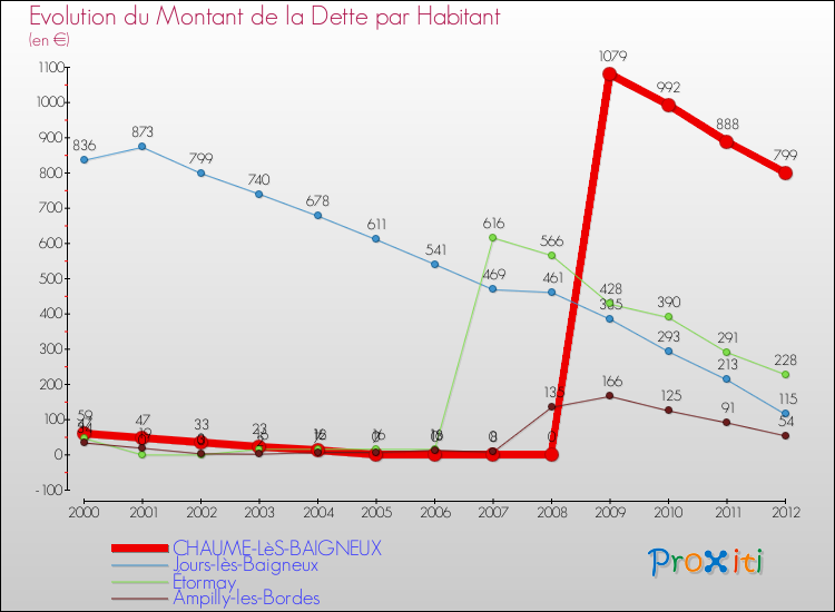 Evolution de la dette par habitant pour la commune de CHAUME-LèS-BAIGNEUX et les communes proches de 2000 à 2012 Comparaison de la dette par habitant pour CHAUME-LèS-BAIGNEUX et les communes voisines de 2000 à 2012