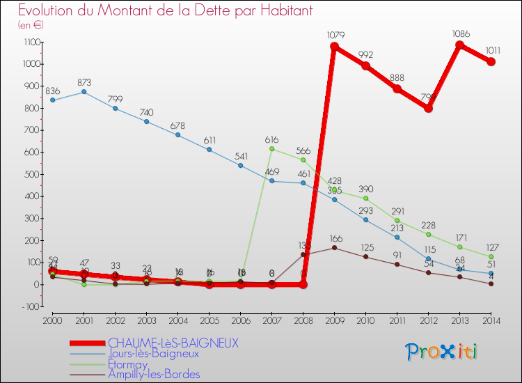 Evolution de la dette par habitant pour la commune de CHAUME-LèS-BAIGNEUX et les communes proches de 2000 à 2014 Comparaison de la dette par habitant pour CHAUME-LèS-BAIGNEUX et les communes voisines de 2000 à 2014