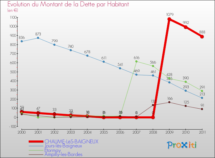 Evolution de la dette par habitant pour la commune de CHAUME-LèS-BAIGNEUX et les communes proches Comparaison de la dette par habitant pour CHAUME-LèS-BAIGNEUX et les communes voisines