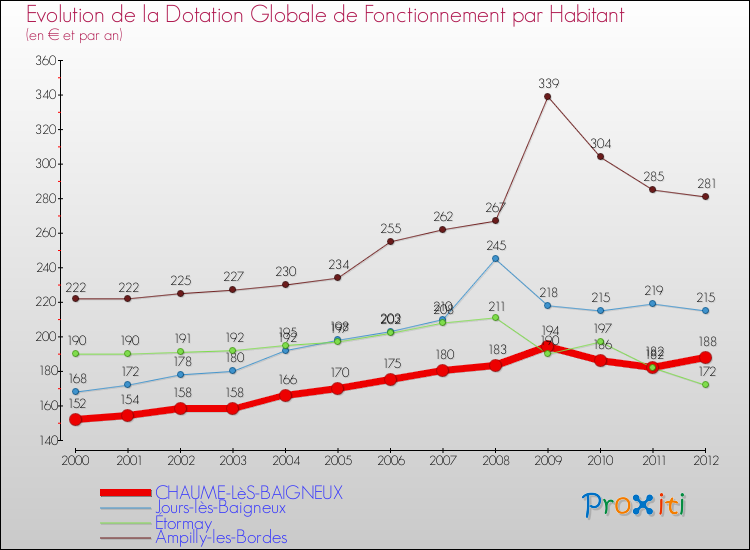 Evolution et montant de la dotation globale de fonctionnement par Habitant pour CHAUME-LèS-BAIGNEUX et les communes proches Comparaison des dotations globales de fonctionnement par habitant pour CHAUME-LèS-BAIGNEUX et les communes voisines