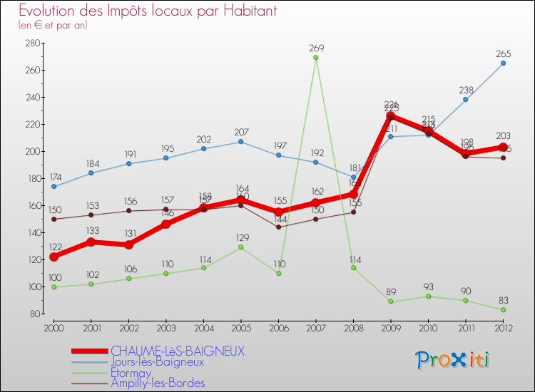 Evolution et montant des impôts locaux par Habitant pour CHAUME-LèS-BAIGNEUX et les communes proches Comparaison des impôts locaux par habitant pour CHAUME-LèS-BAIGNEUX et les communes voisines