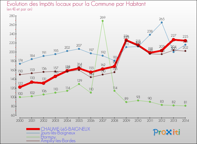 Evolution et montant des impôts locaux par Habitant pour CHAUME-LèS-BAIGNEUX et les communes proches de 2000 à 2014 Comparaison des impôts locaux par habitant pour CHAUME-LèS-BAIGNEUX et les communes voisines de 2000 à 2014