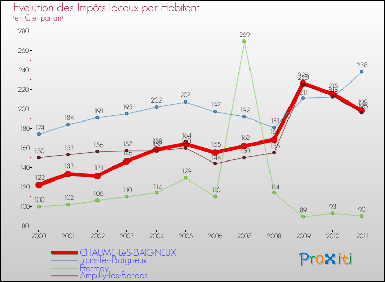 Evolution et montant des impôts locaux par Habitant pour CHAUME-LèS-BAIGNEUX et les communes proches Comparaison des impôts locaux par habitant pour CHAUME-LèS-BAIGNEUX et les communes voisines