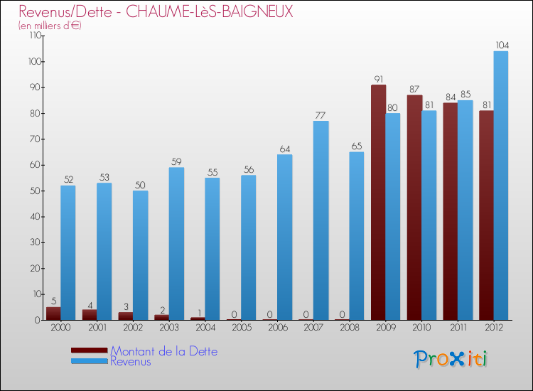 Evolution comparée de la dette et des revenus pour la commune de CHAUME-LèS-BAIGNEUX de 2000 à 2012 Comparaison de la dette et des revenus pour CHAUME-LèS-BAIGNEUX de 2000 à 2012