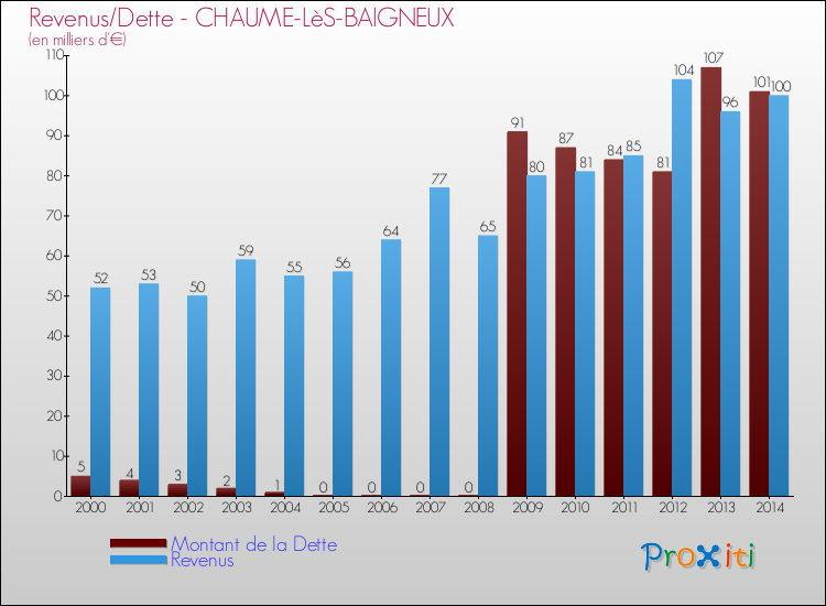 Evolution comparée de la dette et des revenus pour la commune de CHAUME-LèS-BAIGNEUX de 2000 à 2014 Comparaison de la dette et des revenus pour CHAUME-LèS-BAIGNEUX de 2000 à 2014