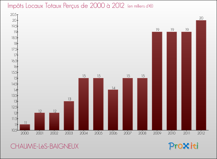 Evolution des Impôts Locaux pour la commune de CHAUME-LèS-BAIGNEUX de 2000 à 2012 Evolution des Impôts Locaux pour CHAUME-LèS-BAIGNEUX de 2000 à 2012