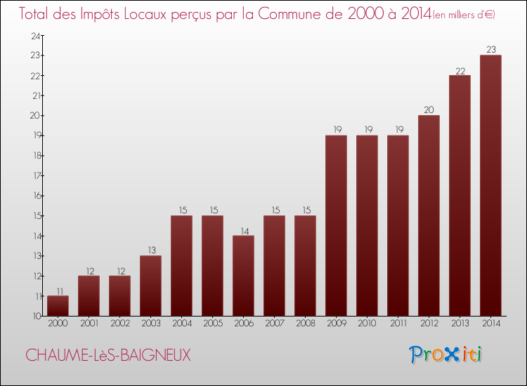 Evolution des Impôts Locaux pour la commune de CHAUME-LèS-BAIGNEUX de 2000 à 2014 Evolution des Impôts Locaux pour CHAUME-LèS-BAIGNEUX de 2000 à 2014