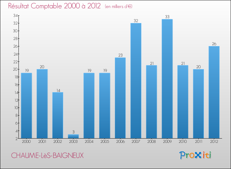 Evolution du résultat comptable pour la commune de CHAUME-LèS-BAIGNEUX de 2000 à 2012 Evolution du résultat comptable pour CHAUME-LèS-BAIGNEUX de 2000 à 2012