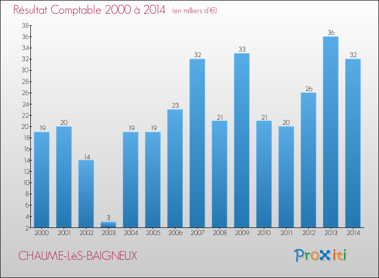 Evolution du résultat comptable pour la commune de CHAUME-LèS-BAIGNEUX de 2000 à 2014 Evolution du résultat comptable pour CHAUME-LèS-BAIGNEUX de 2000 à 2014