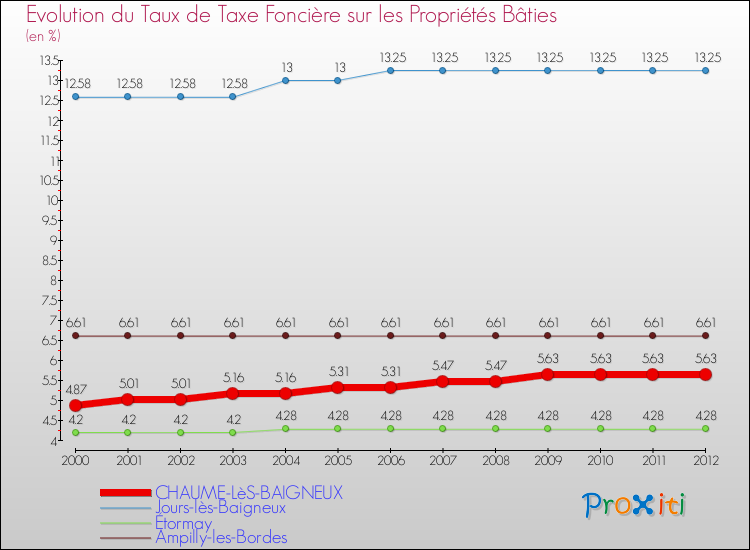 Evolution du taux de la taxe foncière sur le bati pour CHAUME-LèS-BAIGNEUX et les communes proches de 2000 à 2012 Comparaison des taux de taxe foncière sur le bati pour CHAUME-LèS-BAIGNEUX et les communes voisines de 2000 à 2012