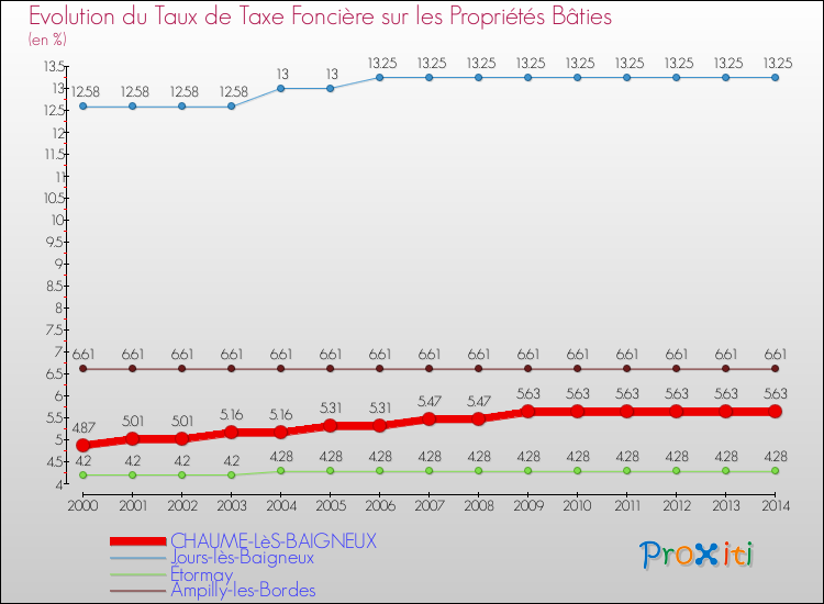 Evolution du taux de la taxe foncière sur le bati pour CHAUME-LèS-BAIGNEUX et les communes proches de 2000 à 2014 Comparaison des taux de taxe foncière sur le bati pour CHAUME-LèS-BAIGNEUX et les communes voisines de 2000 à 2014