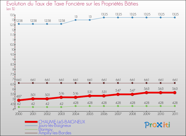 Evolution du taux de la taxe foncière sur le bati pour CHAUME-LèS-BAIGNEUX et les communes proches Comparaison des taux de taxe foncière sur le bati pour CHAUME-LèS-BAIGNEUX et les communes voisines