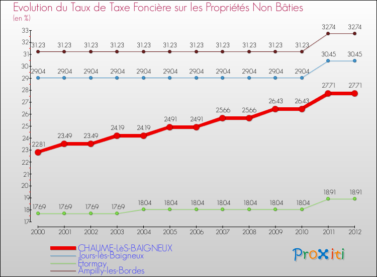 Evolution du taux de la taxe foncière sur les immeubles et terrains non batis pour CHAUME-LèS-BAIGNEUX et les communes proches de 2000 à 2012 Comparaison des taux de la taxe foncière sur les immeubles et terrains non batis pour CHAUME-LèS-BAIGNEUX et les communes voisines de 2000 à 2012