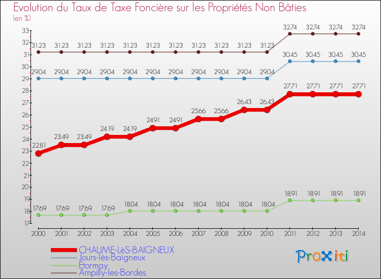 Evolution du taux de la taxe foncière sur les immeubles et terrains non batis pour CHAUME-LèS-BAIGNEUX et les communes proches de 2000 à 2014 Comparaison des taux de la taxe foncière sur les immeubles et terrains non batis pour CHAUME-LèS-BAIGNEUX et les communes voisines de 2000 à 2014