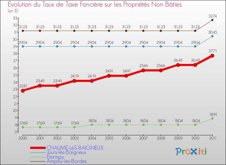 Evolution du taux de la taxe foncière sur les immeubles et terrains non batis pour CHAUME-LèS-BAIGNEUX et les communes proches Comparaison des taux de la taxe foncière sur les immeubles et terrains non batis pour CHAUME-LèS-BAIGNEUX et les communes voisines