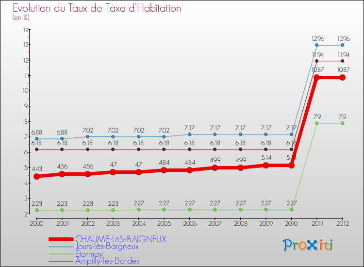 Evolution du taux de la taxe d'habitation pour CHAUME-LèS-BAIGNEUX et les communes proches Comparaison des taux de la taxe d'habitation pour CHAUME-LèS-BAIGNEUX et les communes voisines