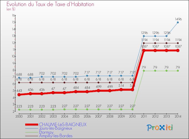 Evolution du taux de la taxe d'habitation pour CHAUME-LèS-BAIGNEUX et les communes proches de 2000 à 2014 Comparaison des taux de la taxe d'habitation pour CHAUME-LèS-BAIGNEUX et les communes voisines de 2000 à 2014