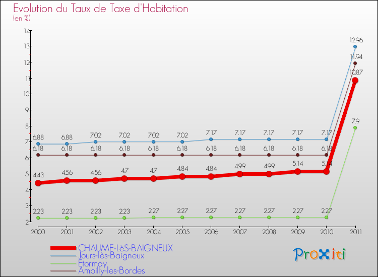 Evolution du taux de la taxe d'habitation pour CHAUME-LèS-BAIGNEUX et les communes proches Comparaison des taux de la taxe d'habitation pour CHAUME-LèS-BAIGNEUX et les communes voisines