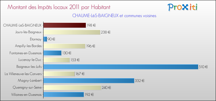 Montant des impôts locaux par Habitant pour CHAUME-LèS-BAIGNEUX et les communes proches Comparaison des impôts locaux par habitant pour CHAUME-LèS-BAIGNEUX et les communes voisines