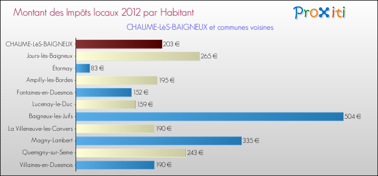 Montant des impôts locaux par Habitant pour CHAUME-LèS-BAIGNEUX et les communes proches Comparaison des impôts locaux par habitant pour CHAUME-LèS-BAIGNEUX et les communes voisines