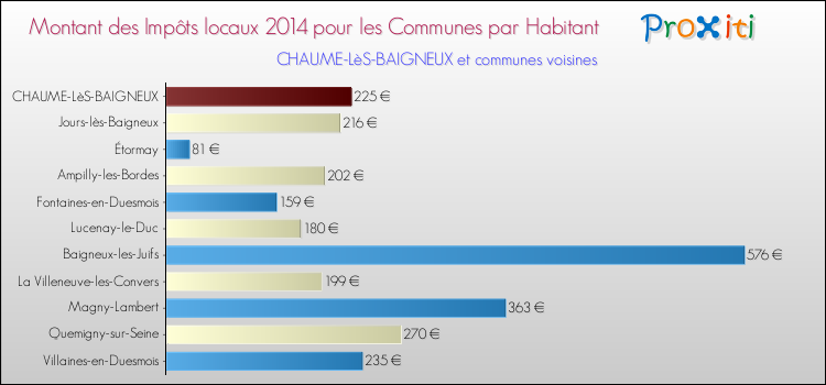 Montant des impôts locaux par Habitant pour CHAUME-LèS-BAIGNEUX et les communes proches en 2014 Comparaison des impôts locaux par habitant pour CHAUME-LèS-BAIGNEUX et les communes voisines en 2014
