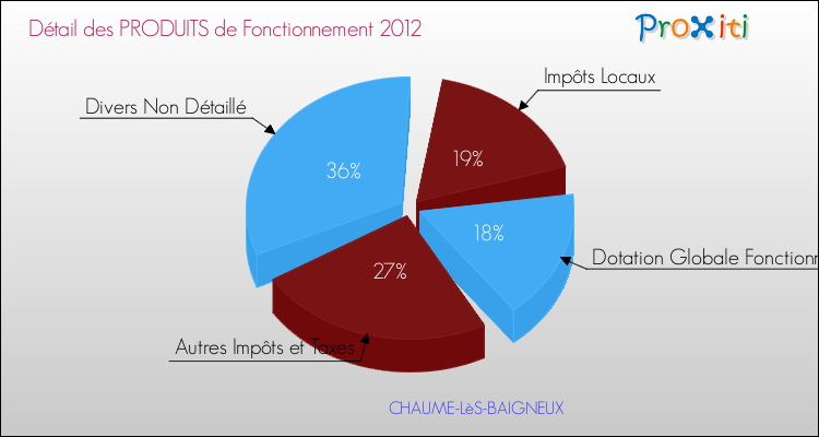 Décomposition du Budget de Fonctionnement 2012 de la commune de CHAUME-LèS-BAIGNEUX Budget de Fonctionnement 2012 pour la commune de CHAUME-LèS-BAIGNEUX