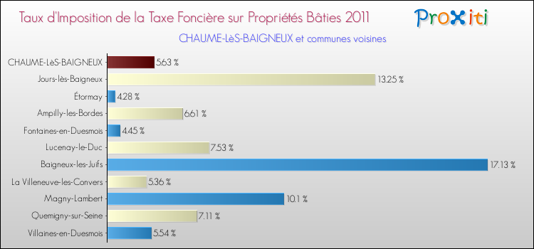 Taux d'imposition de la taxe foncière sur le bati 2011 pour CHAUME-LèS-BAIGNEUX et les communes proches Comparaison des taux d'imposition de la taxe foncière sur le bati 2011 pour CHAUME-LèS-BAIGNEUX et les communes voisines