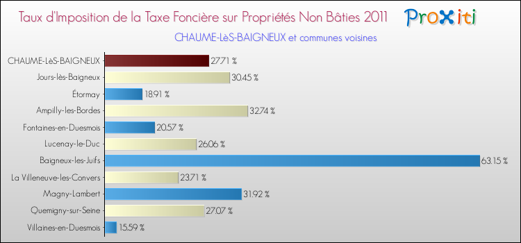 Taux d'imposition de la taxe foncière sur les immeubles et terrains non batis 2011 pour CHAUME-LèS-BAIGNEUX et les communes proches Comparaison des taux d'imposition de la taxe foncière sur les immeubles et terrains non batis 2011 pour CHAUME-LèS-BAIGNEUX et les communes voisines