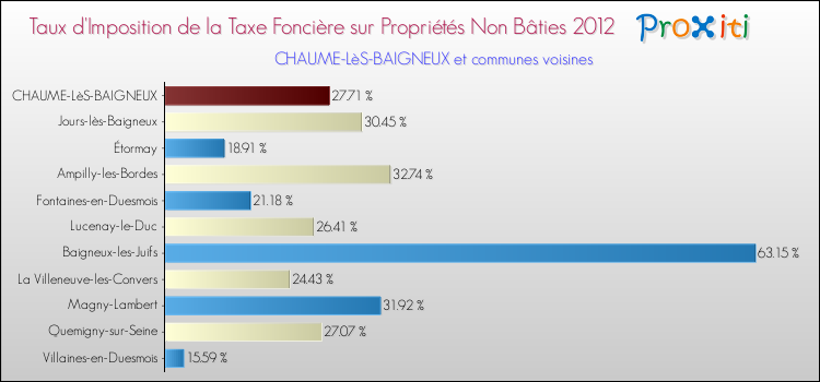 Taux d'imposition de la taxe foncière sur les immeubles et terrains non batis 2012 pour CHAUME-LèS-BAIGNEUX et les communes proches Comparaison des taux d'imposition de la taxe foncière sur les immeubles et terrains non batis 2012 pour CHAUME-LèS-BAIGNEUX et les communes voisines