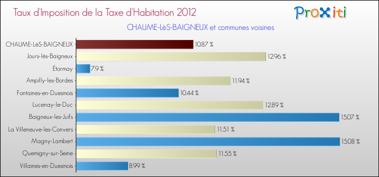 Taux d'imposition de la taxe d'habitation 2012 pour CHAUME-LèS-BAIGNEUX et les communes proches Comparaison des taux d'imposition de la taxe d'habitation 2012 pour CHAUME-LèS-BAIGNEUX et les communes voisines