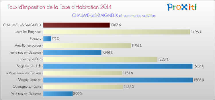 Taux d'imposition de la taxe d'habitation 2014 pour CHAUME-LèS-BAIGNEUX et les communes proches Comparaison des taux d'imposition de la taxe d'habitation 2014 pour CHAUME-LèS-BAIGNEUX et les communes voisines