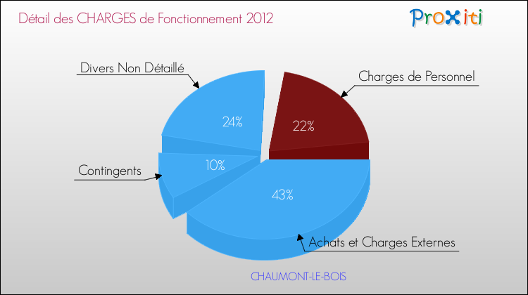 Décomposition des Charges de Fonctionnement 2012 de la commune de CHAUMONT-LE-BOIS Charges de Fonctionnement 2012 pour la commune de CHAUMONT-LE-BOIS