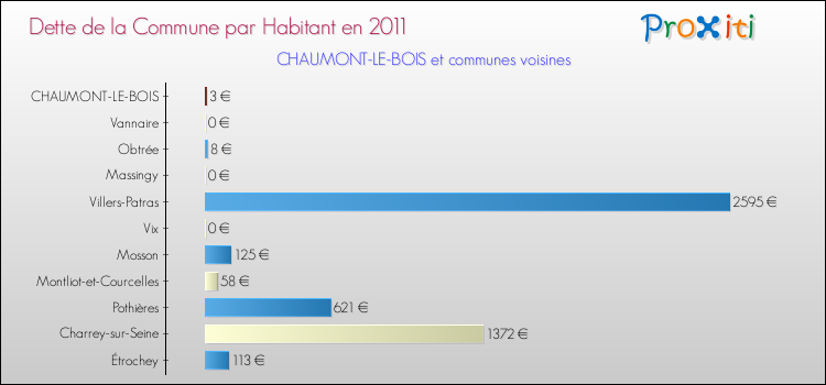 Dette par habitant de la commune en 2011 pour CHAUMONT-LE-BOIS et les communes proches Comparaison de la dette par habitant de la commune en 2011 pour CHAUMONT-LE-BOIS et les communes voisines