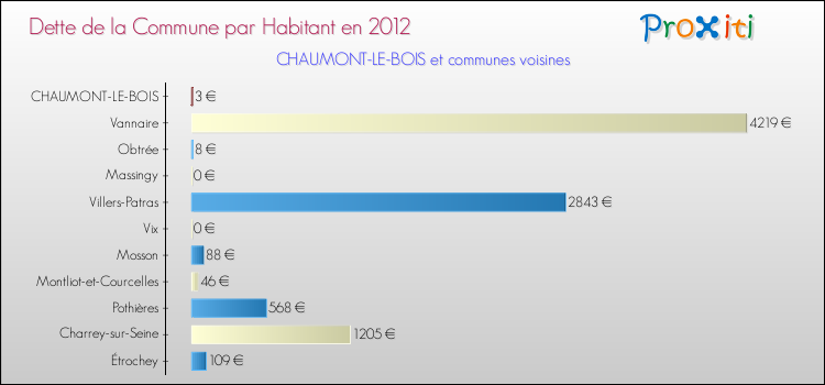 Dette par habitant de la commune en 2012 pour CHAUMONT-LE-BOIS et les communes proches Comparaison de la dette par habitant de la commune en 2012 pour CHAUMONT-LE-BOIS et les communes voisines